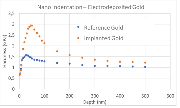 IONICS_Nano_indentation_electrodeposited_gold